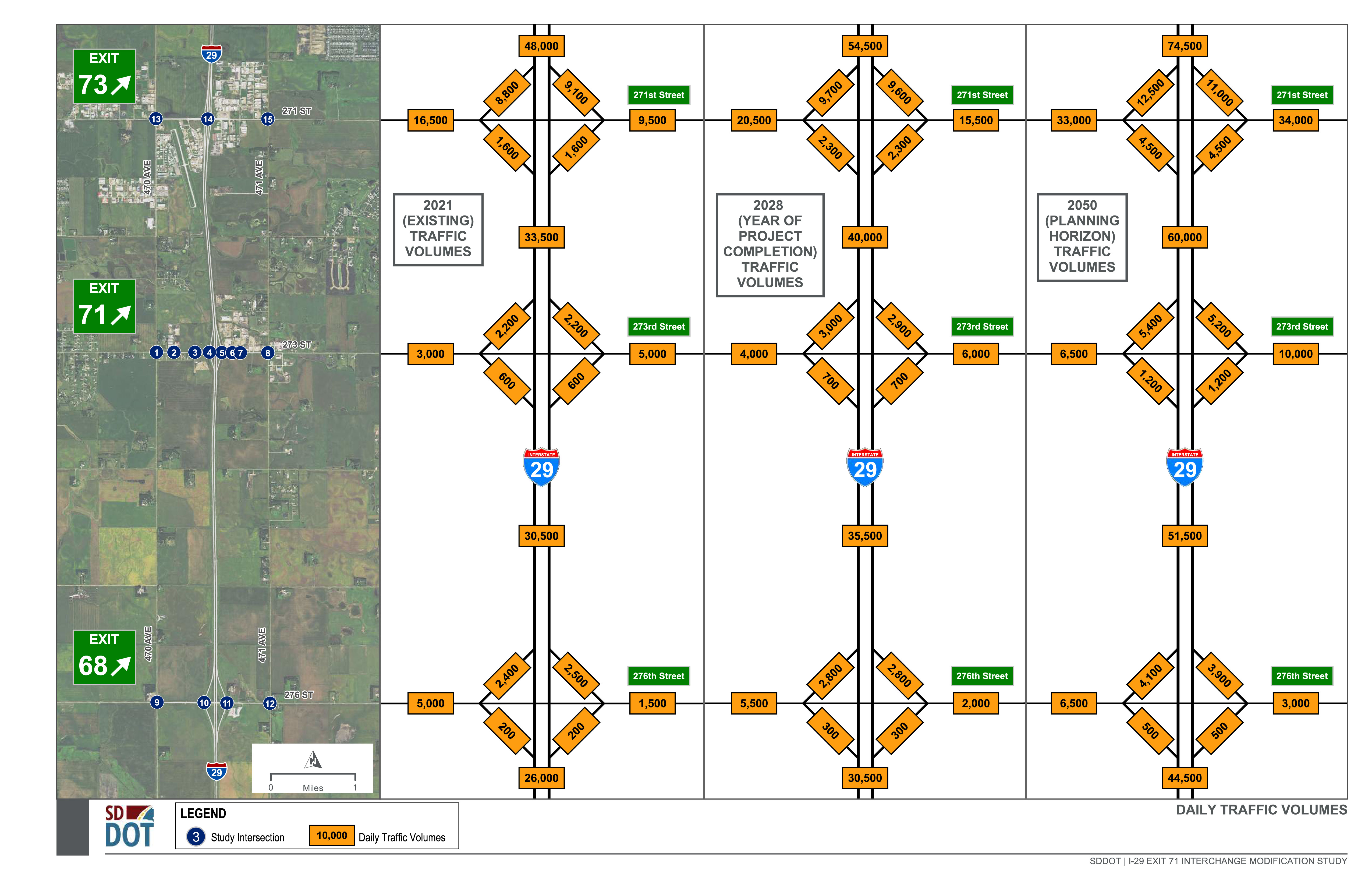 The Traffic Volumes Study graphic shows existing and forecasted traffic volumes along I-29 mainline, within Exit 68, 71, and 73, and along the 271st Street, 27rd Street, and 276th Street corridors.  Forecasted traffic volumes reflect estimated traffic growth to Years 2028 and 2050. 